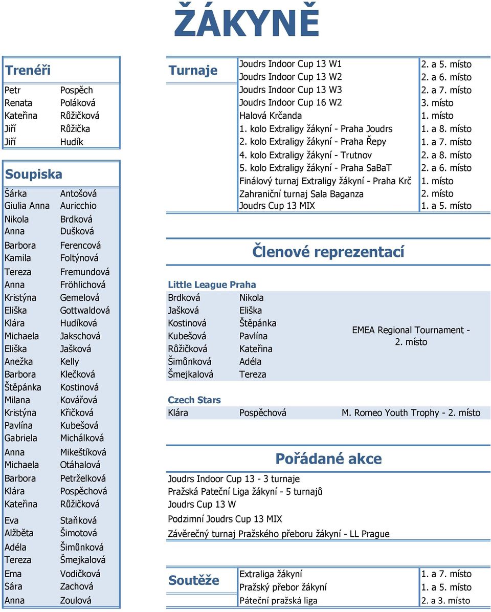 kolo Extraligy žákyní - Praha SaBaT 2. a 6. místo Soupiska Finálový turnaj Extraligy žákyní - Praha Krč 1. místo Šárka Antošová Zahraniční turnaj Sala Baganza 2.