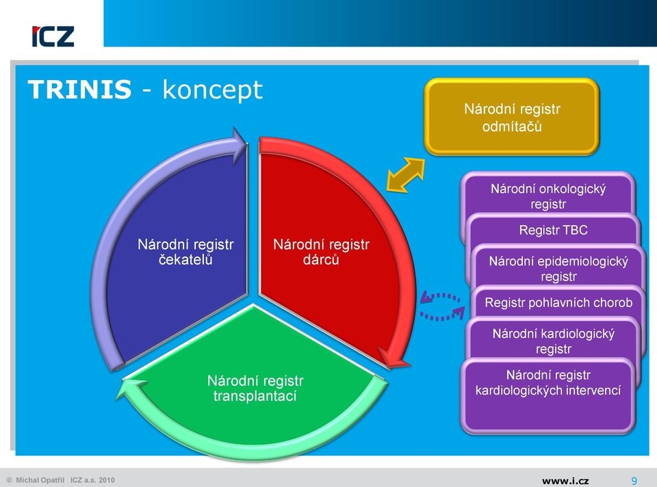 epidemiologický registr Registr pohlavních chorob Národní kardiologický