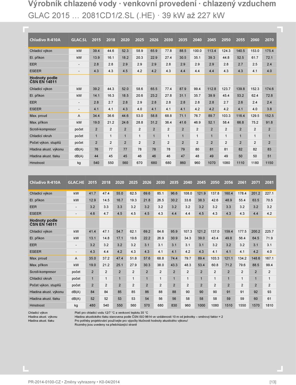 5 2.4 ESEER - 4.3 4.3 4.5 4.2 4.2 4.3 4.4 4.4 4.4 4.3 4.3 4.1 4.0 Hodnoty podle ČSN EN 14511 kw 39.2 44.3 52.0 58.6 65.5 77.4 87.9 99.4 112.8 123.7 139.8 152.3 174.6 El. příkon kw 14.1 16.3 18.5 20.