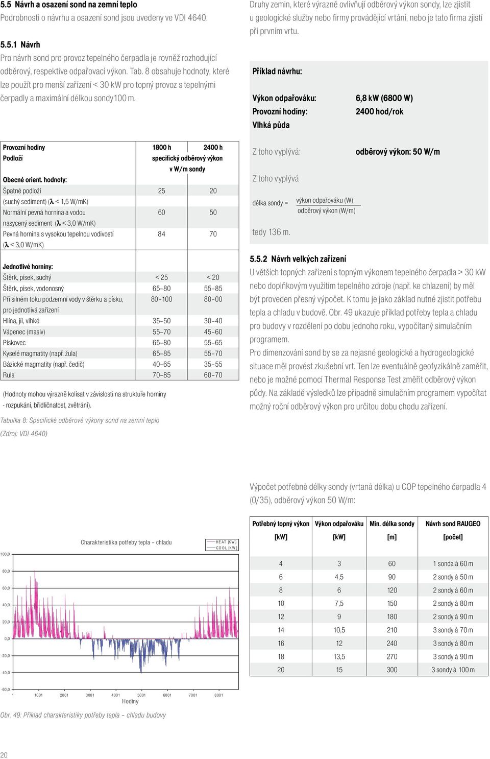 Provozní hodiny 1800 h 2400 h Podloží specifický odběrový výkon v W/m sondy Obecné orient.