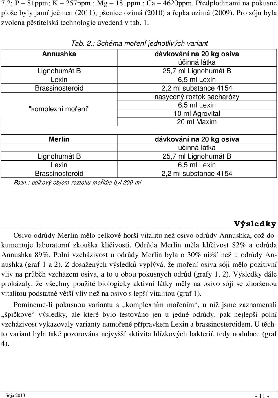 : Schéma moření jednotlivých variant Annushka dávkování na 20 kg osiva účinná látka Lignohumát B 25,7 ml Lignohumát B Lexin 6,5 ml Lexin Brassinosteroid 2,2 ml substance 4154 nasycený roztok