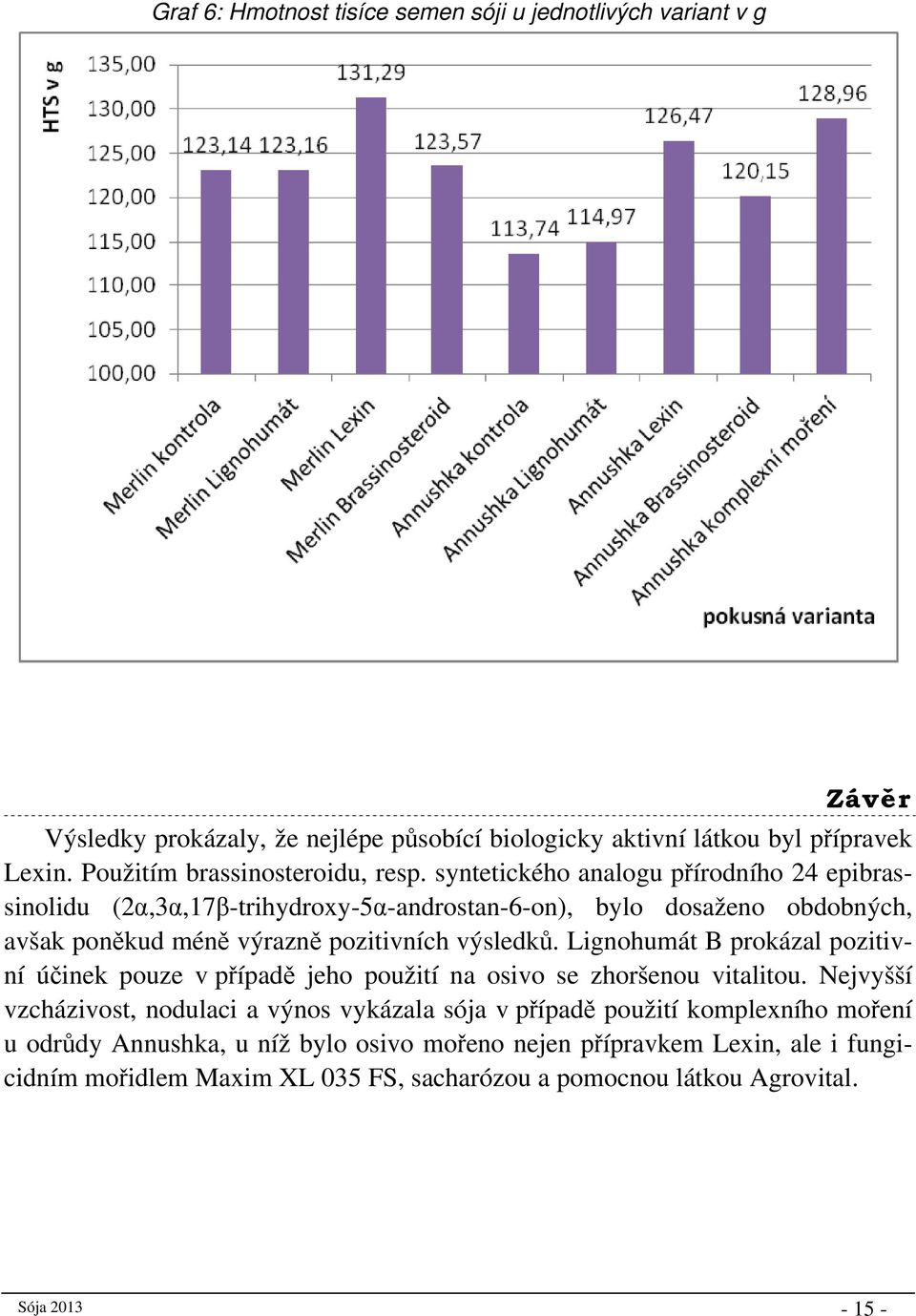 syntetického analogu přírodního 24 epibrassinolidu (2α,3α,17β-trihydroxy-5α-androstan-6-on), bylo dosaženo obdobných, avšak poněkud méně výrazně pozitivních výsledků.