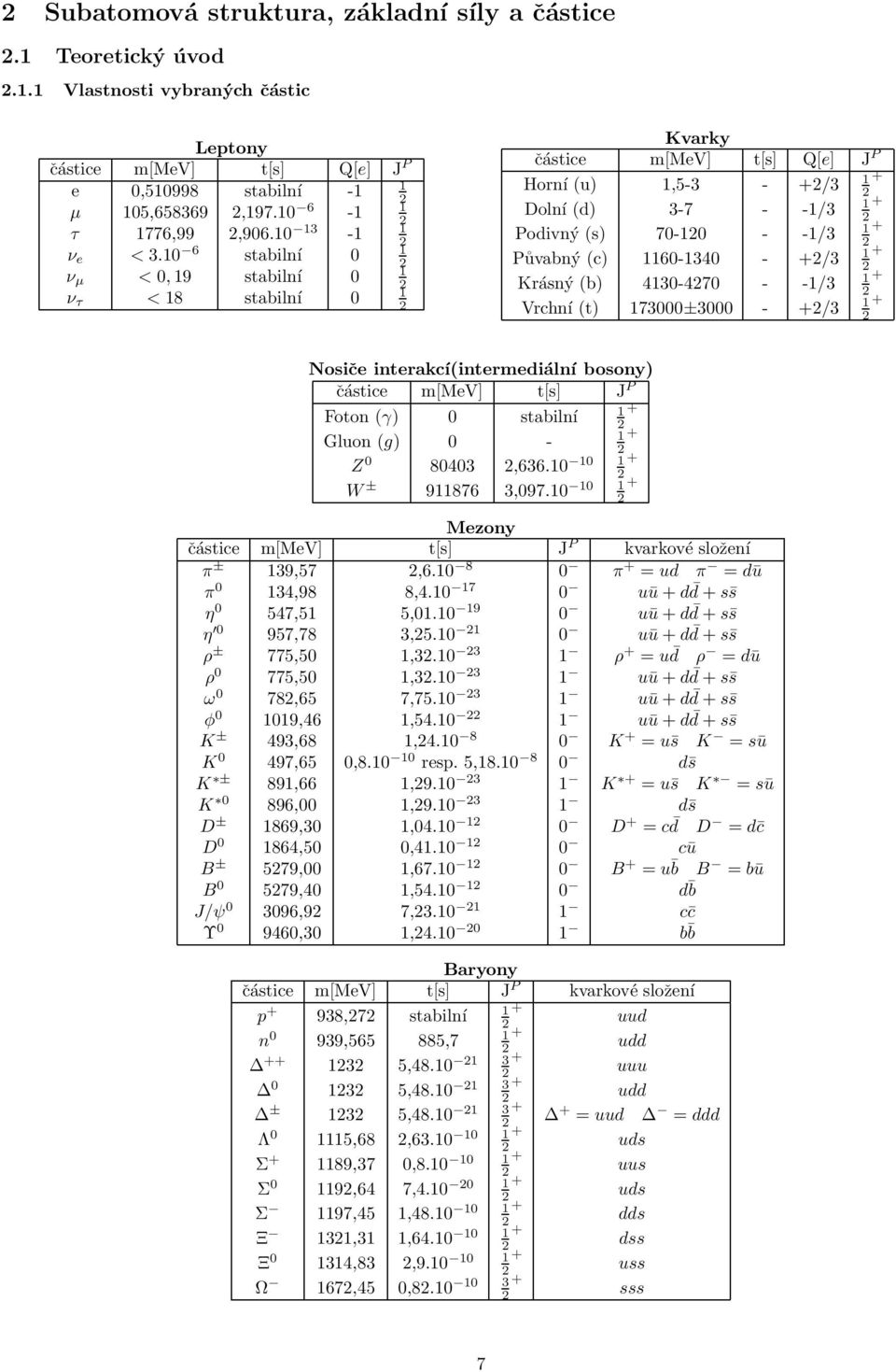 10 6 stabilní 0 1 ν µ < 0,19 stabilní 0 1 ν τ < 18 stabilní 0 1 Kvarky částice m[mev] t[s] Q[e] J P 1+ Horní (u) 1,5-3 - +/3 1+ Dolní (d) 3-7 - -1/3 1+ Podivný (s) 70-10 - -1/3 1+ Půvabný (c)