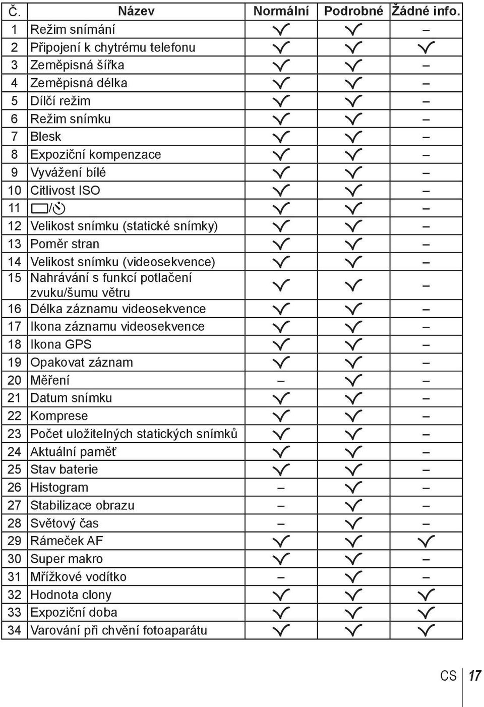 10 Citlivost ISO R R 11 o/y R R 12 Velikost snímku (statické snímky) R R 13 Poměr stran R R 14 Velikost snímku (videosekvence) R R 15 Nahrávání s funkcí potlačení zvuku/šumu větru R R 16 Délka