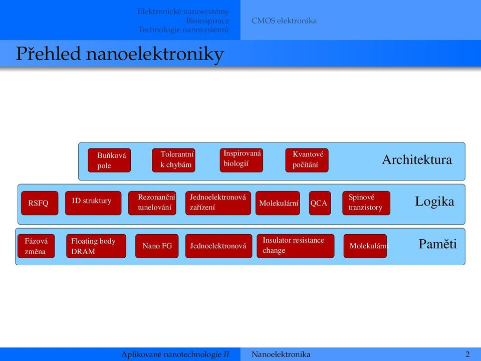 tunelování Jednoelektronová zařízení Molekulární QCA Spinové tranzistory Logika Fázová změna Floating body DRAM