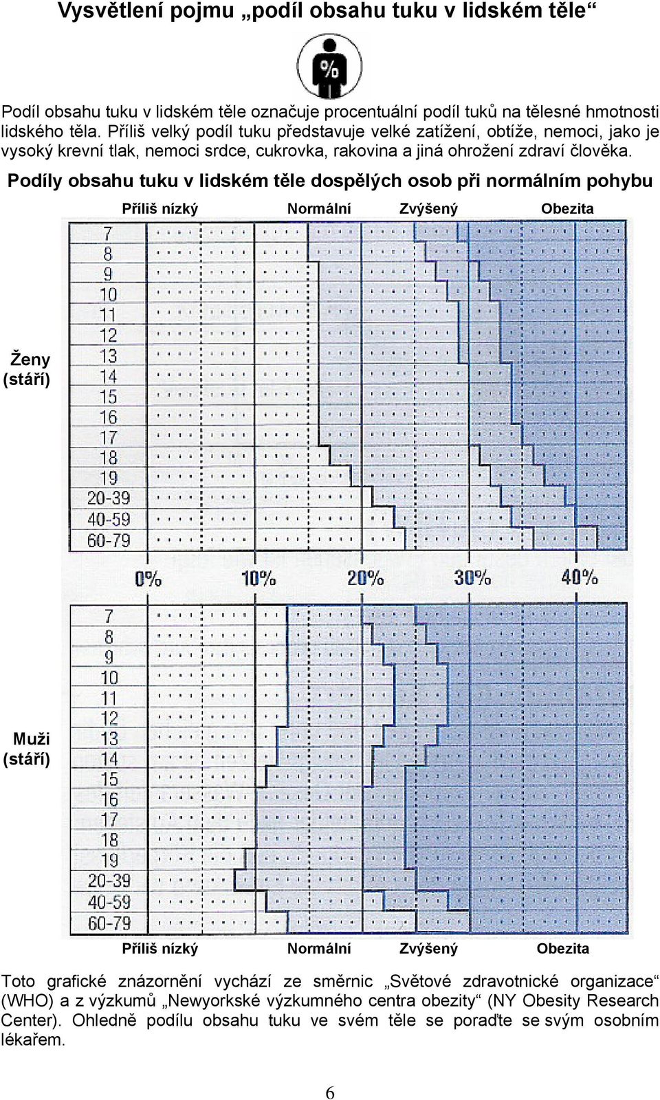 Podíly obsahu tuku v lidském těle dospělých osob při normálním pohybu Příliš nízký Normální Zvýšený Obezita Ženy (stáří) Muži (stáří) Příliš nízký Normální Zvýšený Obezita Toto