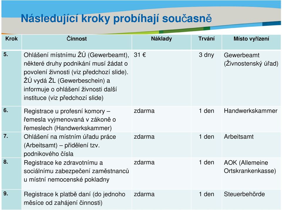 ŽÚ vydá ŽL (Gewerbeschein) a informuje o ohlášení živnosti další instituce (viz předchozí slide) 6. Registrace u profesní komory řemesla vyjmenovaná v zákoně o řemeslech (Handwerkskammer) 7.