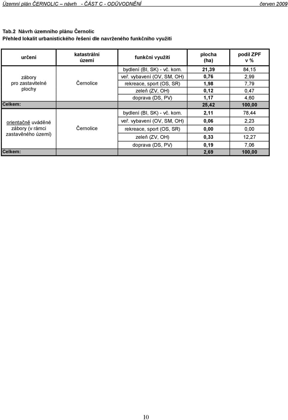 vybavení (OV, SM, OH) 0,76 2,99 rekreace, sport (OS, SR) 1,98 7,79 zeleň (ZV, OH) 0,12 0,47 doprava (DS, PV) 1,17 4,60 Celkem: 25,42 100,00 orientačně uváděné