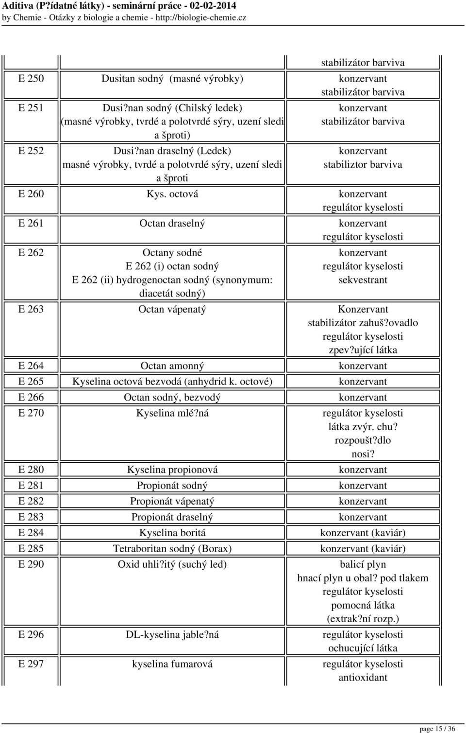 octová konzervant E 261 Octan draselný konzervant E 262 Octany sodné E 262 (i) octan sodný E 262 (ii) hydrogenoctan sodný (synonymum: diacetát sodný) konzervant E 263 Octan vápenatý Konzervant zpev?