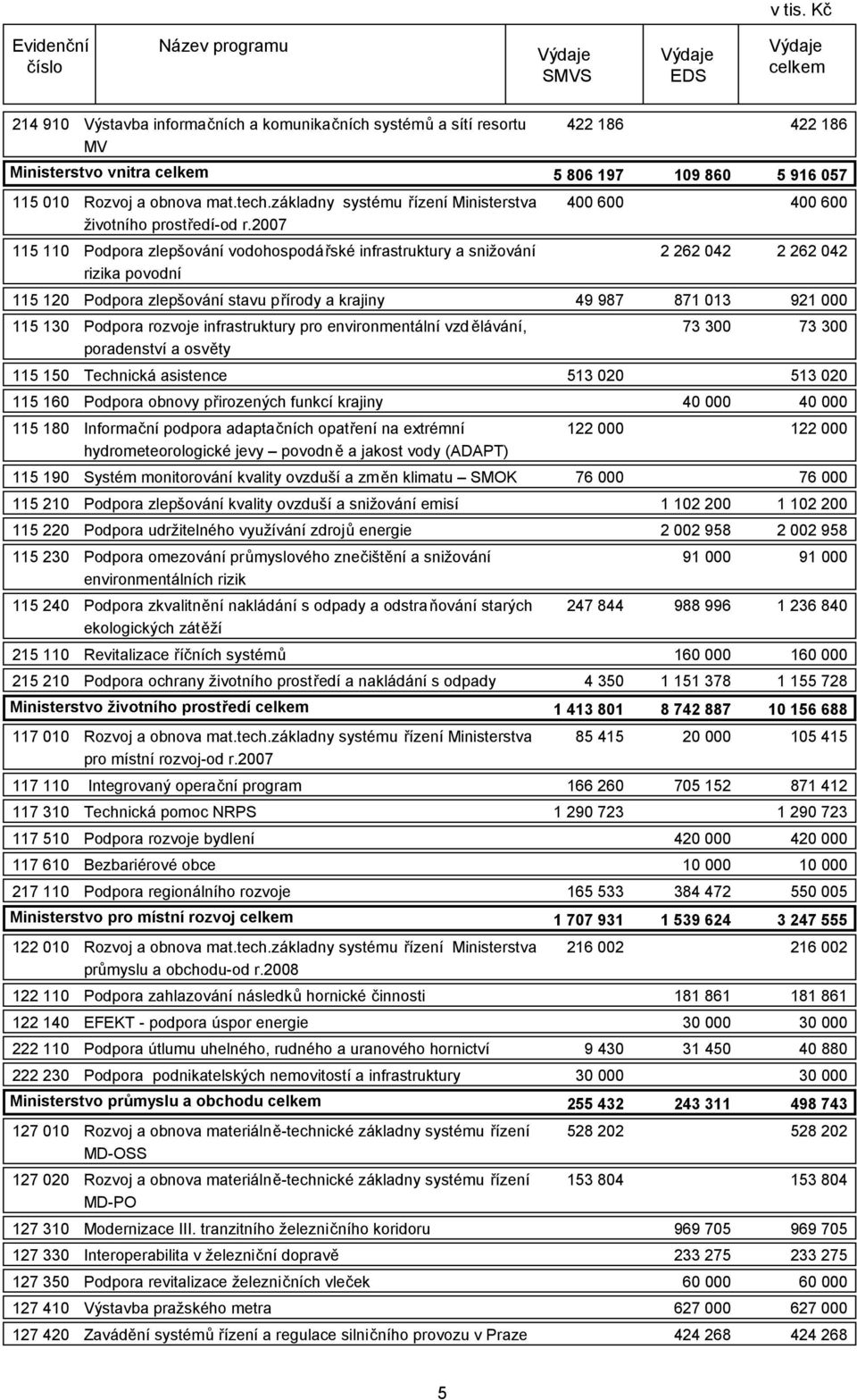 infrastruktury pro environmentální vzd ělávání, 73 300 poradenství a osvěty 115 150 Technická asistence 513 020 115 160 Podpora obnovy přirozených funkcí krajiny 40 000 115 180 115 190 Informační