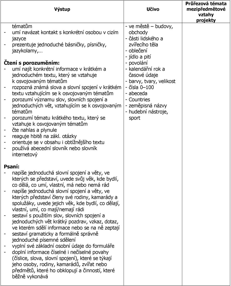 vět, vztahujícím se k osvojovaným tématům - porozumí tématu krátkého textu, který se vztahuje k osvojovaným tématům - čte nahlas a plynule - reaguje hbitě na zákl.