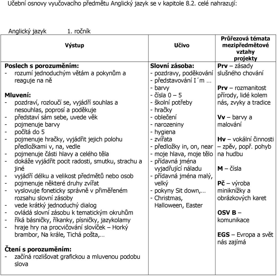 pojmenuje barvy - počítá do 5 - pojmenuje hračky, vyjádřit jejich polohu předložkami v, na, vedle - pojmenuje části hlavy a celého těla - dokáže vyjádřit pocit radosti, smutku, strachu a jiné -