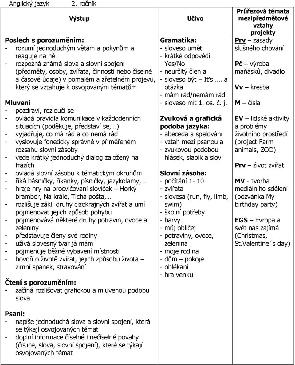 zřetelném projevu, který se vztahuje k osvojovaným tématům Mluvení - pozdraví, rozloučí se - ovládá pravidla komunikace v každodenních situacích (poděkuje, představí se, ) - vyjadřuje, co má rád a co