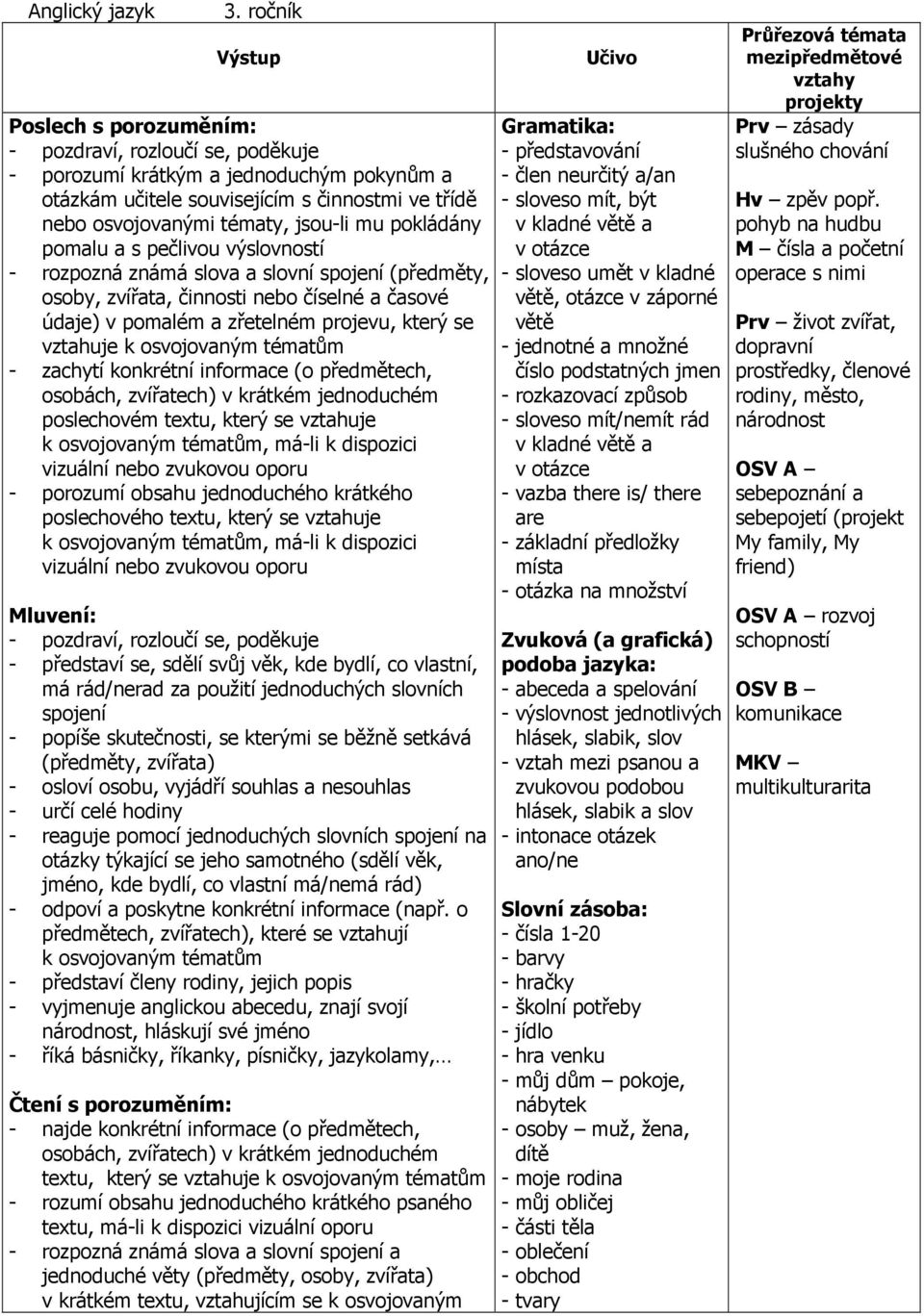 pokládány pomalu a s pečlivou výslovností - rozpozná známá slova a slovní spojení (předměty, osoby, zvířata, činnosti nebo číselné a časové údaje) v pomalém a zřetelném projevu, který se vztahuje k