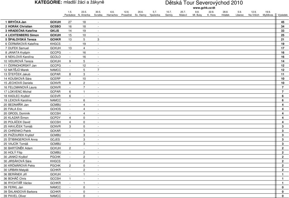 ČERNOHORSKÝ Jan GCCPG - 12-12 12 MATĚJŮ Marek NAMCC - 5 7 12 13 ŠTEFČEK Jakub GCPAR 8 3-11 14 KOUSKOVÁ Sára GCERP - 10-10 15 JECHOVÁ Daniela GCNVR 8 2-10 16 FELCMANOVÁ Laura GCNVR - 7-7 17 LOKVENC