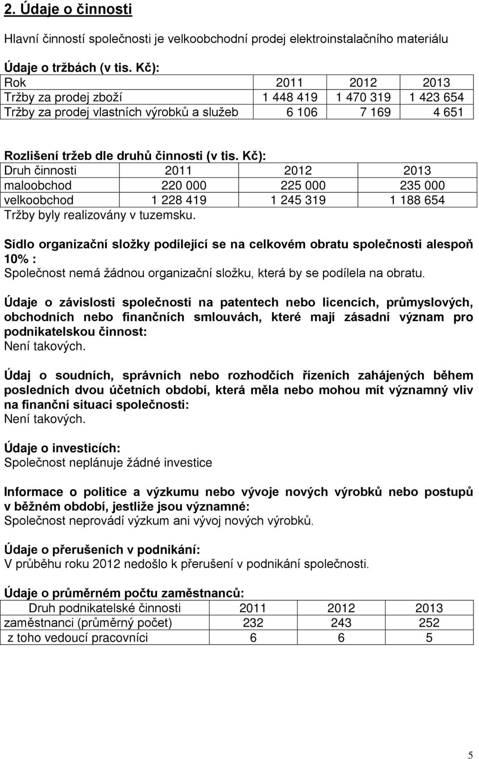 Kč): Druh činnosti 2011 2012 2013 maloobchod 220 000 225 000 235 000 velkoobchod 1 228 419 1 245 319 1 188 654 Tržby byly realizovány v tuzemsku.