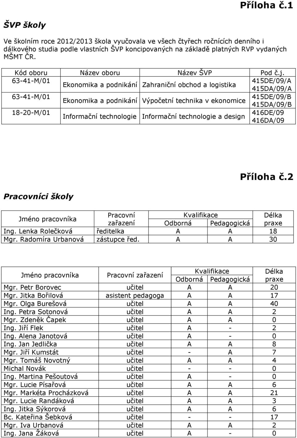 63-41-M/01 415DE/09/A Ekonomika a podnikání Zahraniční obchod a logistika 415DA/09/A 63-41-M/01 Ekonomika a podnikání Výpočetní technika v ekonomice 415DE/09/B 415DA/09/B 18-20-M/01 416DE/09