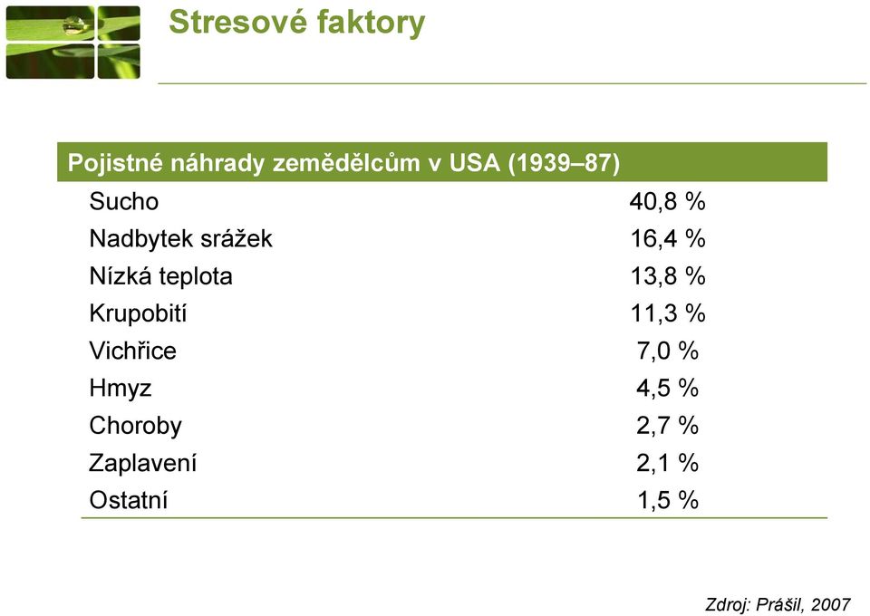 Vichřice Hmyz Choroby Zaplavení Ostatní 40,8 % 16,4 %