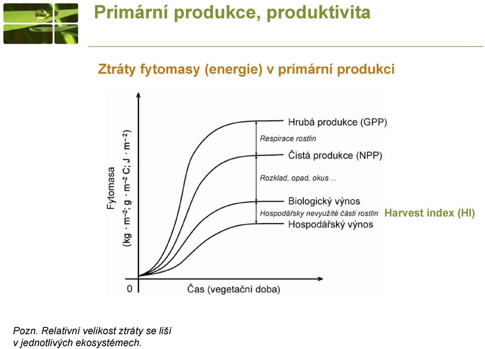 Harvest index (HI) Pozn.