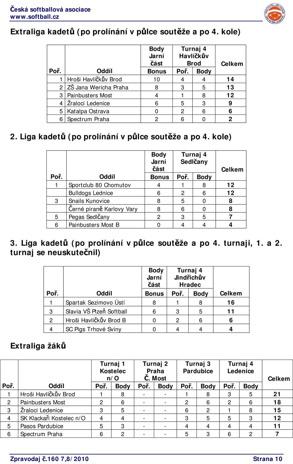 Liga kadetů (po prolínání v půlce soutěže a po 4. kole) Body Jarní část Turnaj 4 Sedlčany Celkem Poř. Oddíl Bonus Poř.