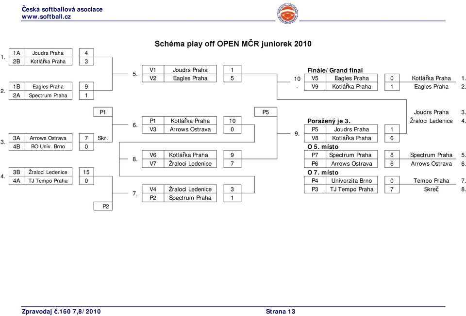 P1 P5 Joudrs Praha 3. P1 Kotlářka Praha 10 Poražený je 3. Žraloci Ledenice 4. 6. V3 Arrows Ostrava 0 P5 Joudrs Praha 1 9. 3A Arrows Ostrava 7 Skr. V8 Kotlářka Praha 6 4B BO Univ. Brno 0 O 5.