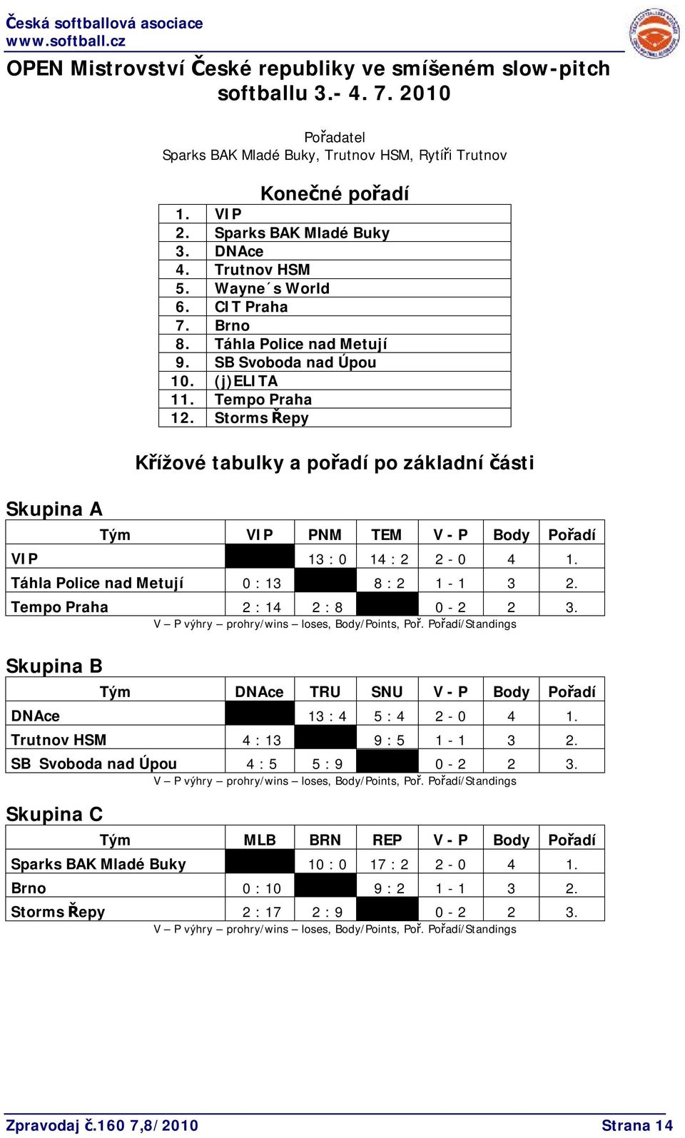 Storms Řepy Křížové tabulky a pořadí po základní části Tým VIP PNM TEM V - P Body Pořadí VIP 13 : 0 14 : 2 2-0 4 1. Táhla Police nad Metují 0 : 13 8 : 2 1-1 3 2. Tempo Praha 2 : 14 2 : 8 0-2 2 3.