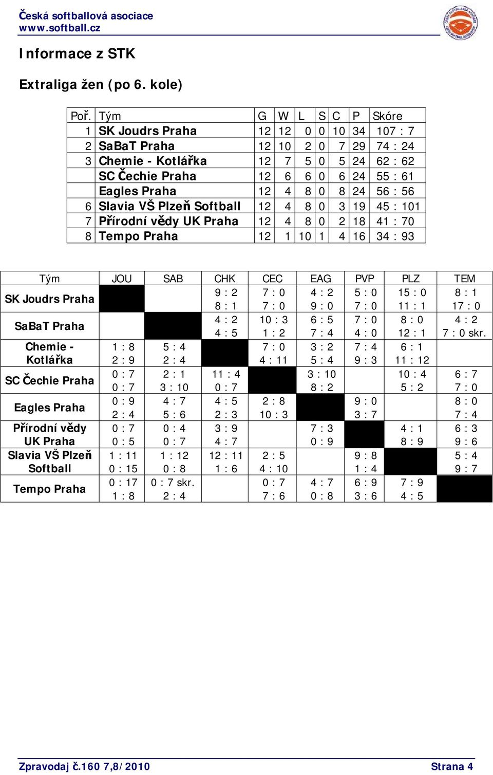 8 0 8 24 56 : 56 6 Slavia VŠ Plzeň Softball 12 4 8 0 3 19 45 : 101 7 Přírodní vědy UK Praha 12 4 8 0 2 18 41 : 70 8 Tempo Praha 12 1 10 1 4 16 34 : 93 Tým JOU SAB CHK CEC EAG PVP PLZ TEM SK Joudrs