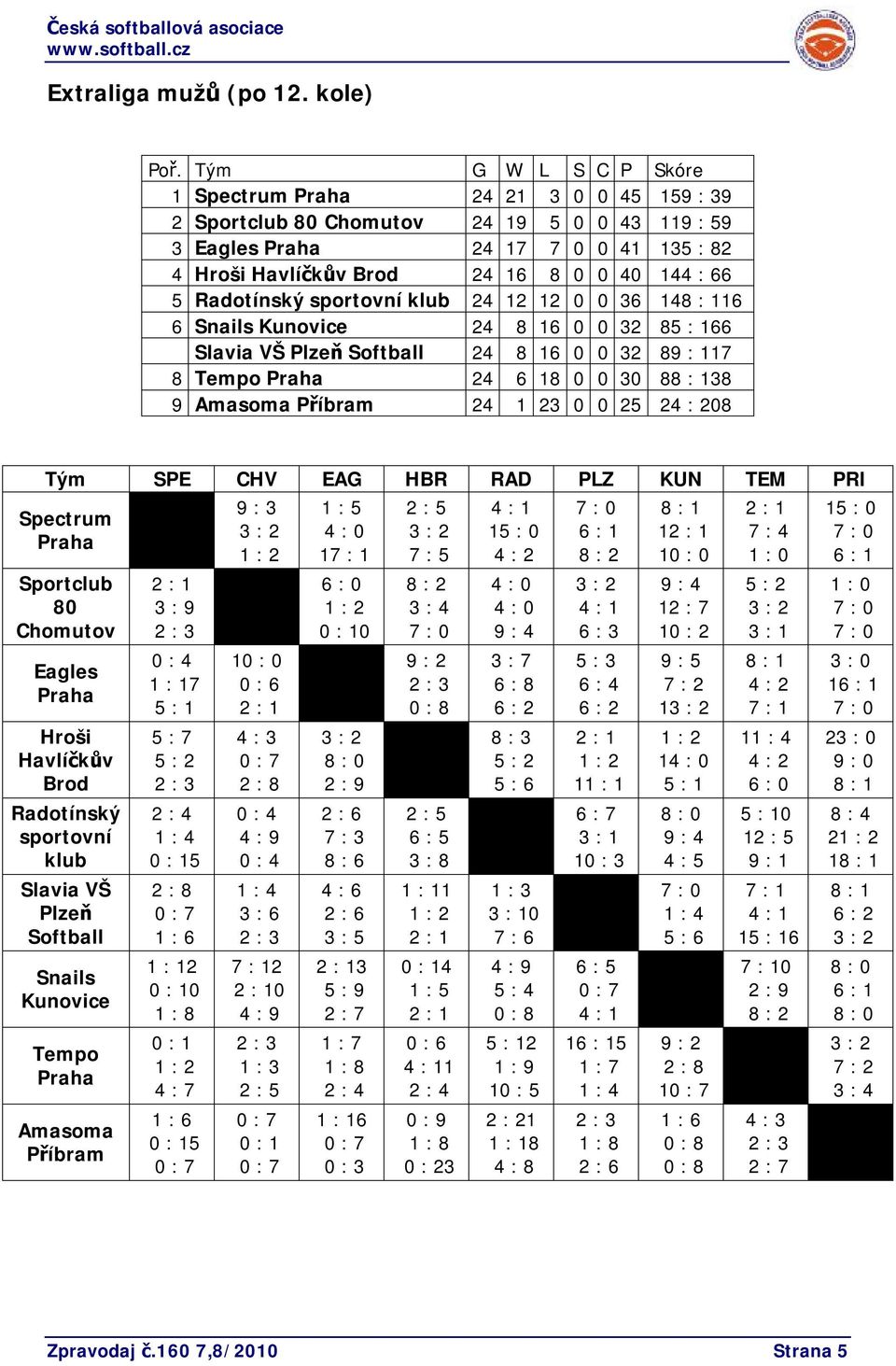 Radotínský sportovní klub 24 12 12 0 0 36 148 : 116 6 Snails Kunovice 24 8 16 0 0 32 85 : 166 Slavia VŠ Plzeň Softball 24 8 16 0 0 32 89 : 117 8 Tempo Praha 24 6 18 0 0 30 88 : 138 9 Amasoma Příbram