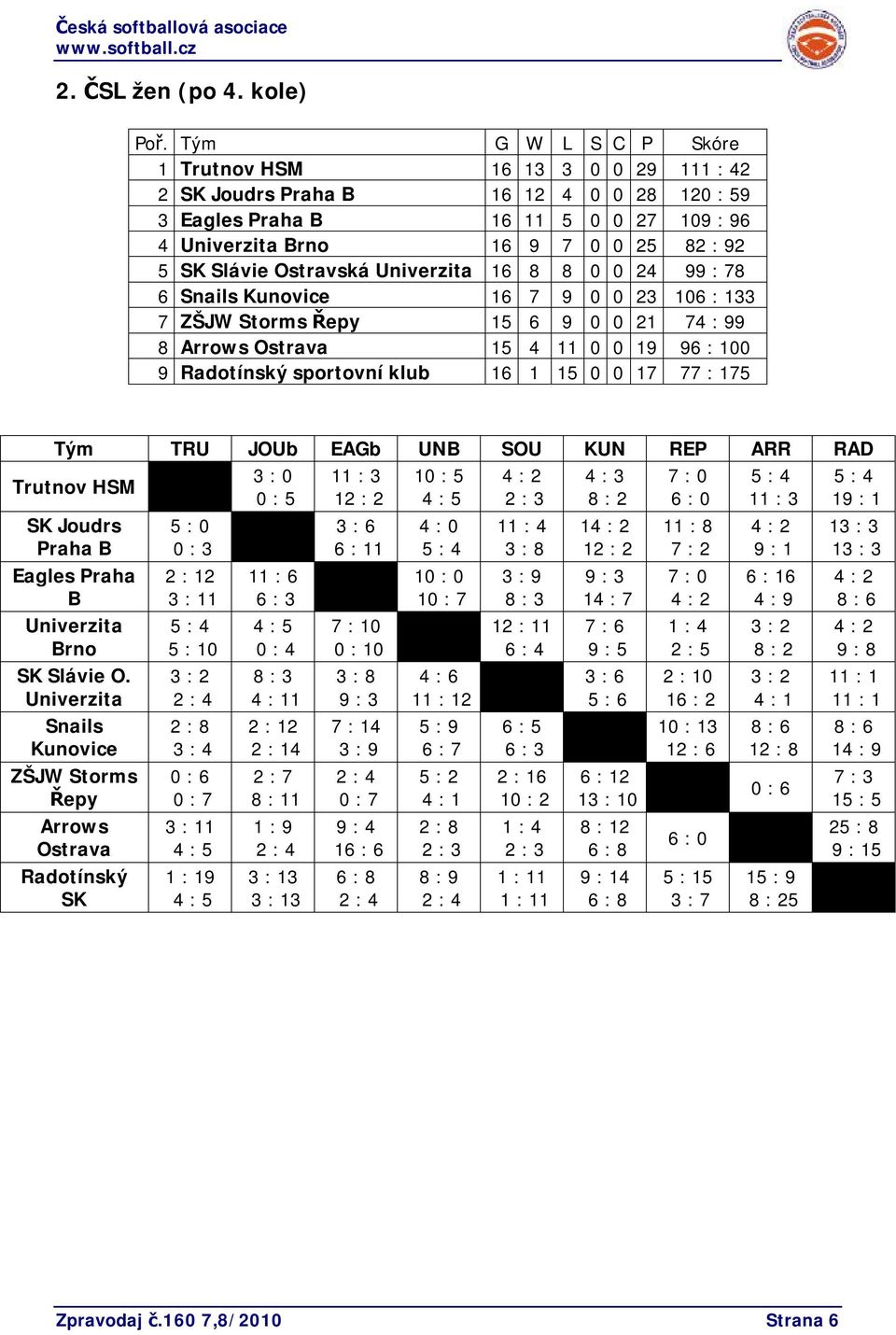 Ostravská Univerzita 16 8 8 0 0 24 99 : 78 6 Snails Kunovice 16 7 9 0 0 23 106 : 133 7 ZŠJW Storms Řepy 15 6 9 0 0 21 74 : 99 8 Arrows Ostrava 15 4 11 0 0 19 96 : 100 9 Radotínský sportovní klub 16 1