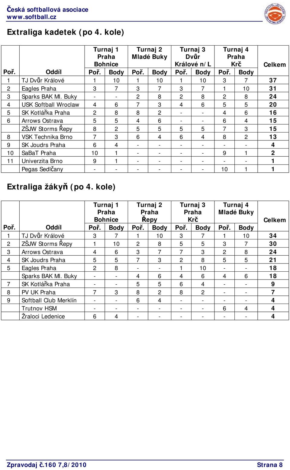 Buky - - 2 8 2 8 2 8 24 4 USK Softball Wroclaw 4 6 7 3 4 6 5 5 20 5 SK Kotlářka Praha 2 8 8 2 - - 4 6 16 6 Arrows Ostrava 5 5 4 6 - - 6 4 15 ZŠJW Storms Řepy 8 2 5 5 5 5 7 3 15 8 VSK Technika Brno 7