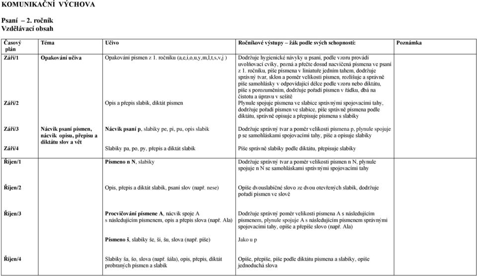 ročníku, píše písmena v liniatuře jedním tahem, dodržuje správný tvar, sklon a poměr velikosti písmen, rozlišuje a správně píše samohlásky v odpovídající délce podle vzoru nebo diktátu, píše s