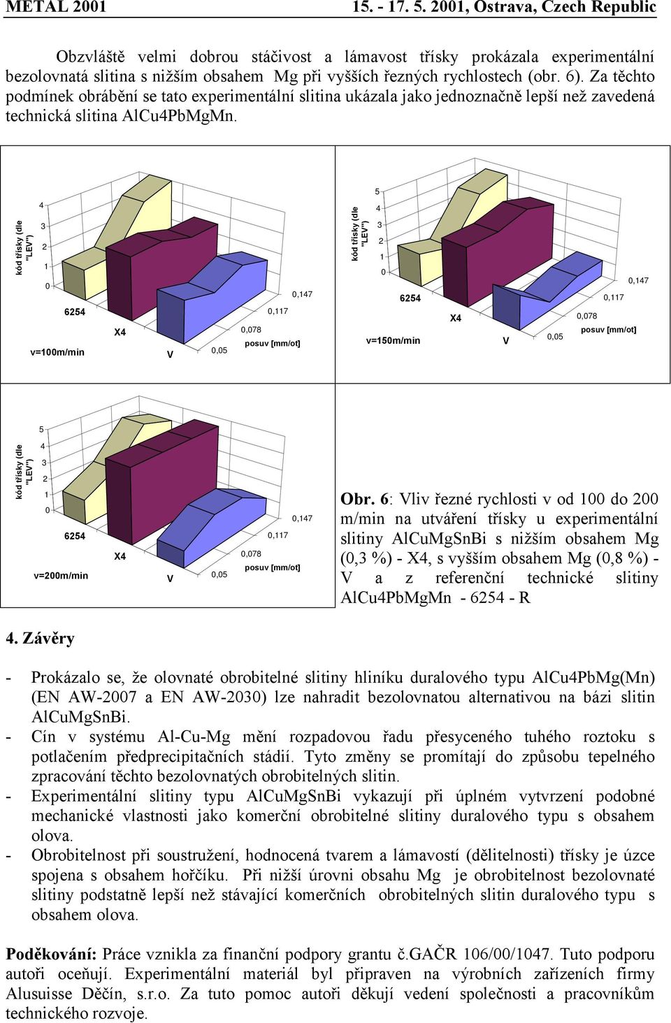 5 kód třísky (dle "LEV") 4 3 2 1 0 6254 v=100m/min V 0,05 0,147 0,117 0,078 posuv [mm/ot] kód třísky (dle "LEV") 4 3 2 1 0 6254 v=150m/min V 0,05 0,147 0,117 0,078 posuv [mm/ot] 5 kód třísky (dle