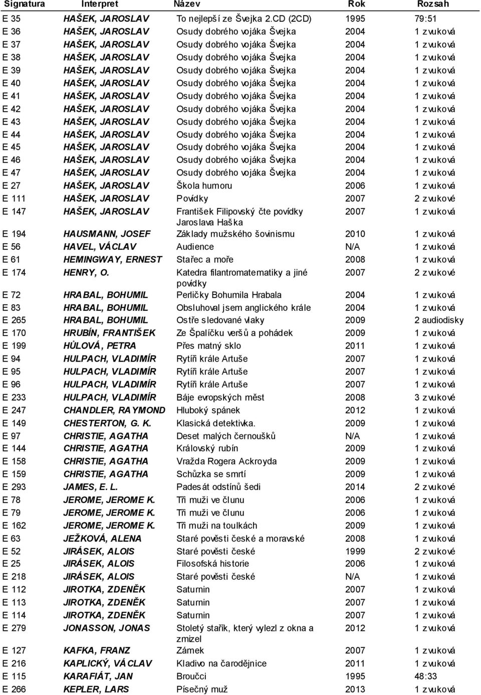 Švejka 2004 1 zvuková (71:20) E 39 HAŠEK, JAROSLAV Osudy dobrého vojáka Švejka 2004 1 zvuková (79:17) E 40 HAŠEK, JAROSLAV Osudy dobrého vojáka Švejka 2004 1 zvuková (78:52) E 41 HAŠEK, JAROSLAV