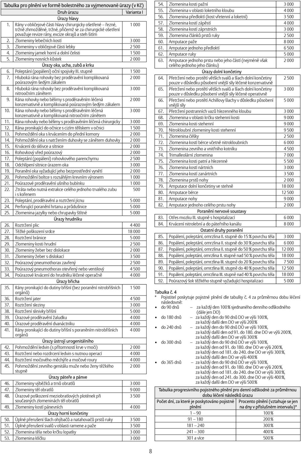 Zlomeniny lebečních kostí 3 000 3. Zlomeniny v obličejové části lebky 2 500 4. Zlomeniny jamek horní a dolní čelisti 1 500 5. Zlomeniny nosních kůstek 2 000 Úrazy oka, ucha, zubů a krku 6.