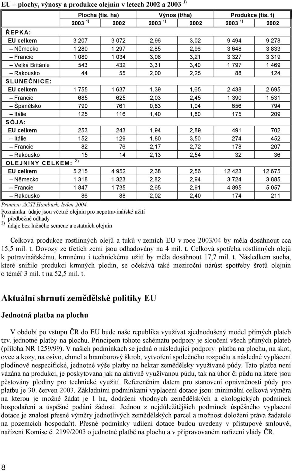 3,31 3,40 1 797 1 469 Rakousko 44 55 2,00 2,25 88 124 SLUNEČNICE: EU celkem 1 755 1 637 1,39 1,65 2 438 2 695 Francie 685 625 2,03 2,45 1 390 1 531 Španělsko 790 761 0,83 1,04 656 794 Itálie 125 116