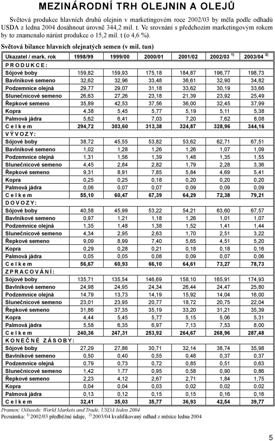 rok 1998/99 1999/00 2000/01 2001/02 2002/03 1) 2003/04 2) PRODUKCE: Sójové boby 159,82 159,93 175,18 184,87 196,77 198,73 Bavlníkové semeno 32,62 32,96 33,48 36,61 32,90 34,82 Podzemnice olejná 29,77