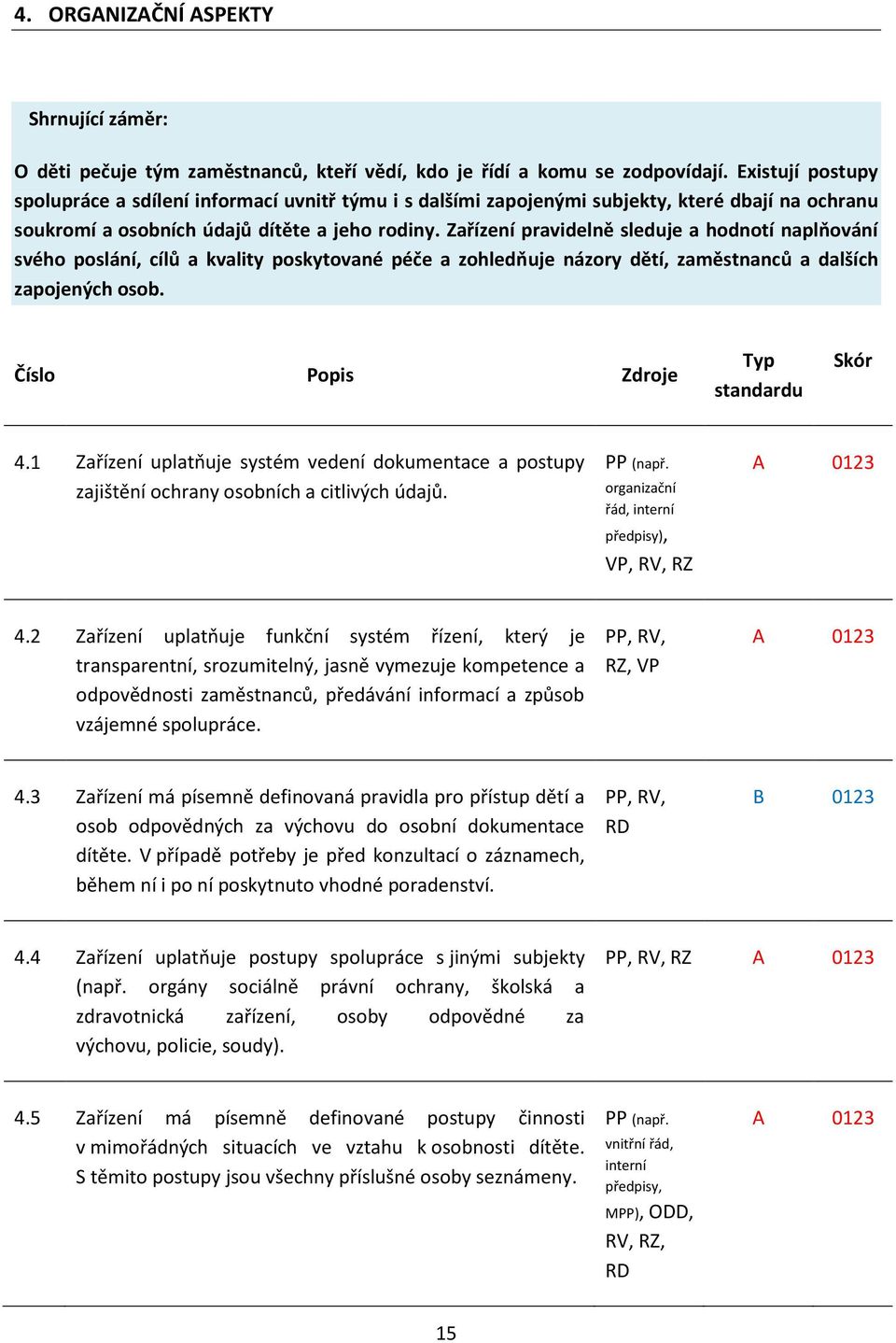 Zařízení pravidelně sleduje a hodnotí naplňování svého poslání, cílů a kvality poskytované péče a zohledňuje názory dětí, zaměstnanců a dalších zapojených osob.