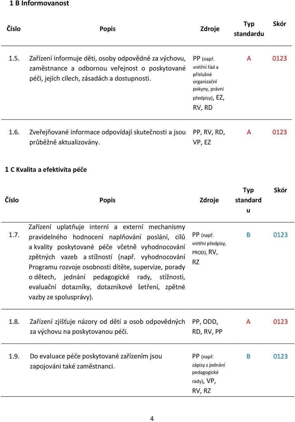 vnitřní řád a příslušné organizační pokyny, právní předpisy), EZ, RV, RD 1.6. Zveřejňované informace odpovídají skutečnosti a jsou průběžně aktualizovány.