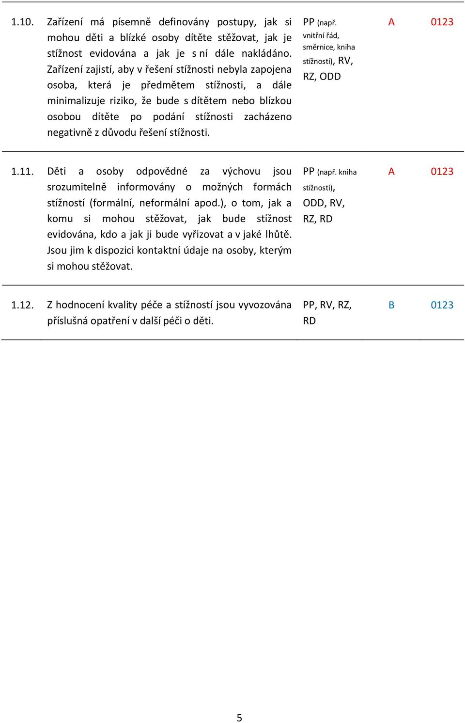 negativně z důvodu řešení stížnosti. PP (např. vnitřní řád, směrnice, kniha stížností), RV, RZ, ODD 1.11.