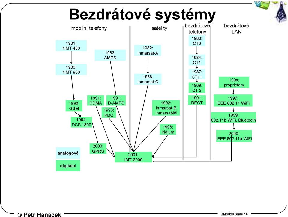 Inmarsat-B Inmarsat-M 1998: Iridium bezdrátové telefony 1980: CT0 1984: CT1 1987: CT1+ 1989: CT 2 1991: DECT