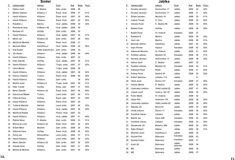Jablko 2007 34 51% 9 Mencl Jan Křižanov 33 Zahr. směs 2007 28 50% 10 Možíšová Michala Křižanov Švest. Hruš. 2006 31 11 Morávek Miloš Svinišťany 4 Hruš.