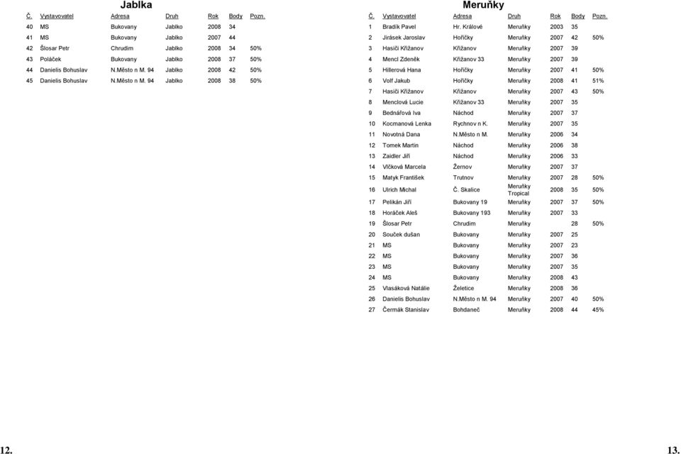 Králové Meruňky 2003 35 2 Jirásek Jaroslav Hořičky Meruňky 2007 42 50% 3 Hasiči Křižanov Křižanov Meruňky 2007 39 4 Mencl Zdeněk Křižanov 33 Meruňky 2007 39 5 Hillerová Hana Hořičky Meruňky 2007 41