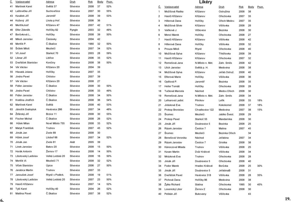 . Hořičky Slivovice 2008 39 50% 48 Mikeš Jaroslav Čá