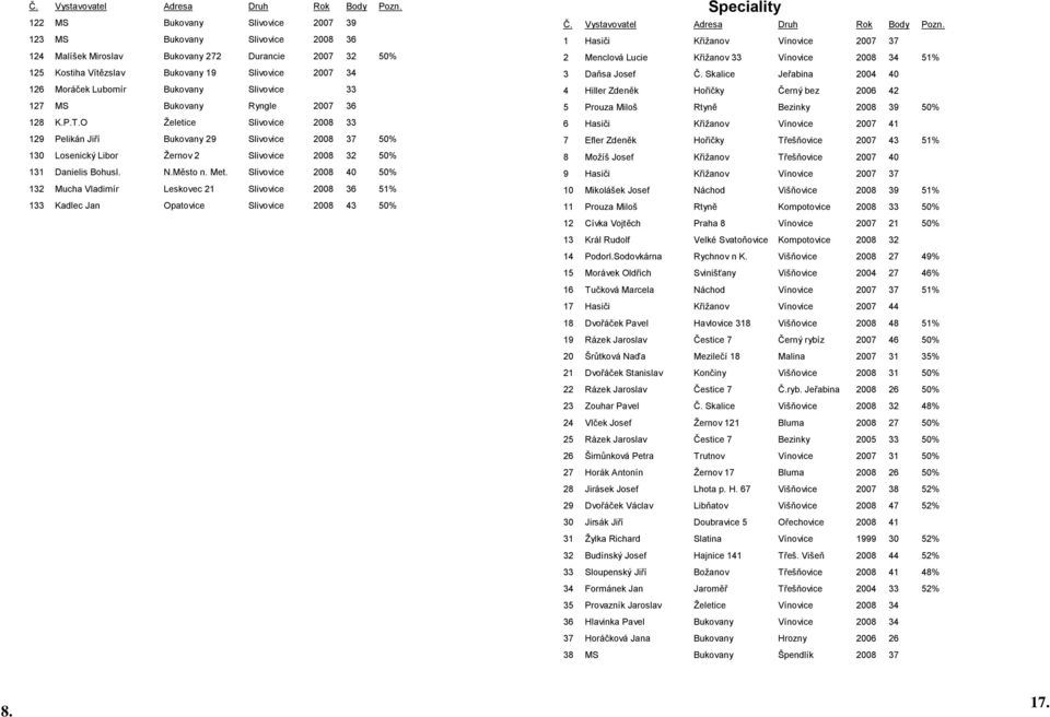 O Želetice Slivovice 2008 33 129 Pelikán Jiří Bukovany 29 Slivovice 2008 37 50% 130 Losenický Libor Žernov 2 Slivovice 2008 32 50% 131 Danielis Bohusl. N.Město n. Met.