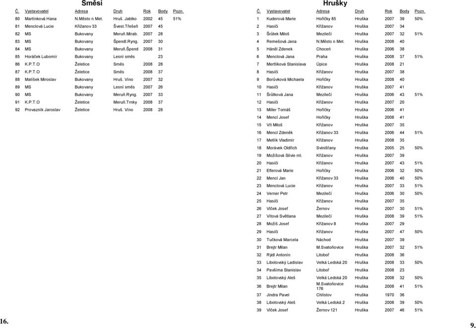 Víno 2007 32 89 MS Bukovany Lesní směs 2007 26 90 MS Bukovany Meruň.Ryng. 2007 33 91 K.P.T.O Želetice Meruň.Trnky 2008 37 92 Provazník Jaroslav Želetice Hruš.