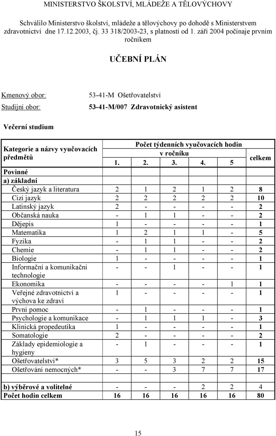 názvy vyučovacích v ročníku předmětů celkem 1. 2. 3. 4.