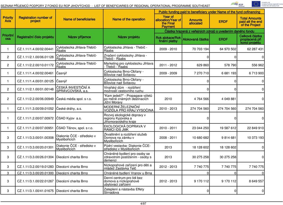 00949 Česká média spol. s r.o. 1 CZ.1.11/1.3.00/09.01052 České dráhy, a.s. 1 CZ.1.11/1.2.00/07.00972 ČSAD Kyjov a.s. 1 CZ.1.11/1.2.00/07.00951 ČSAD Tišnov, spol. s r.o. 3 CZ.1.11/3.3.00/01.00308 3 CZ.