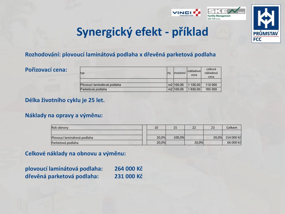 Náklady na opravy a výměnu: Plovoucí laminátová podlaha m2 100,00 1 100,00 110 000 Parketová podlaha m2 100,00 1 650,00 165 000 Rok obnovy 10