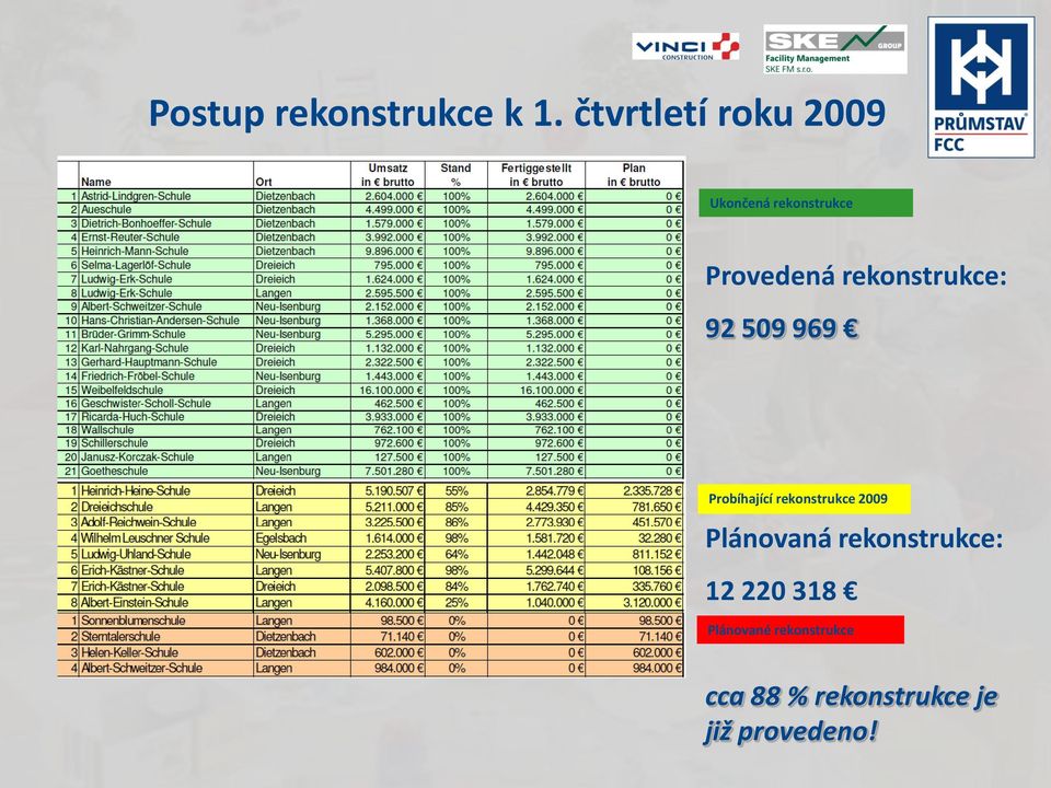 rekonstrukce: 92 509 969 Probíhající rekonstrukce 2009