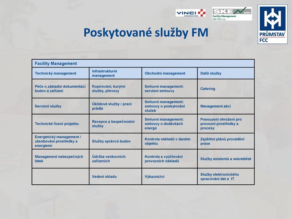 a bezpečnostní služby Smluvní management: smlouvy o dodávkách energií Posouzení ohrožení pro provozní prostředky a procesy Energetický management / zásobování prostředky a energiemi Služby správců